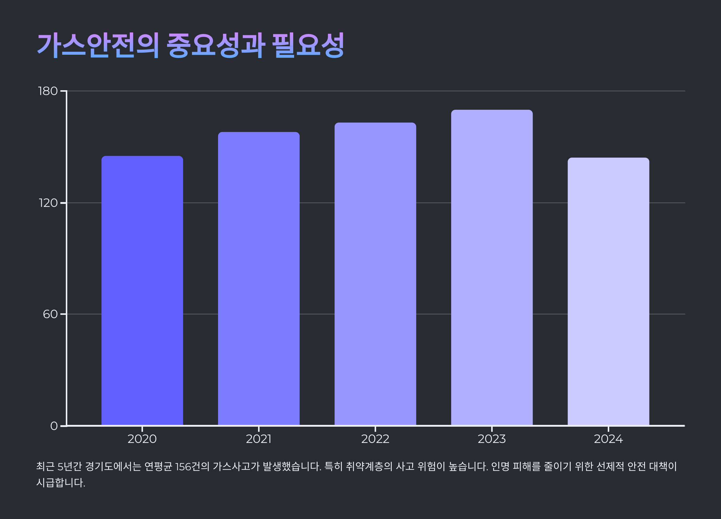 가스안전의 중요성과 필요성