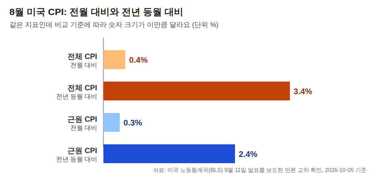 전년 동월 비교