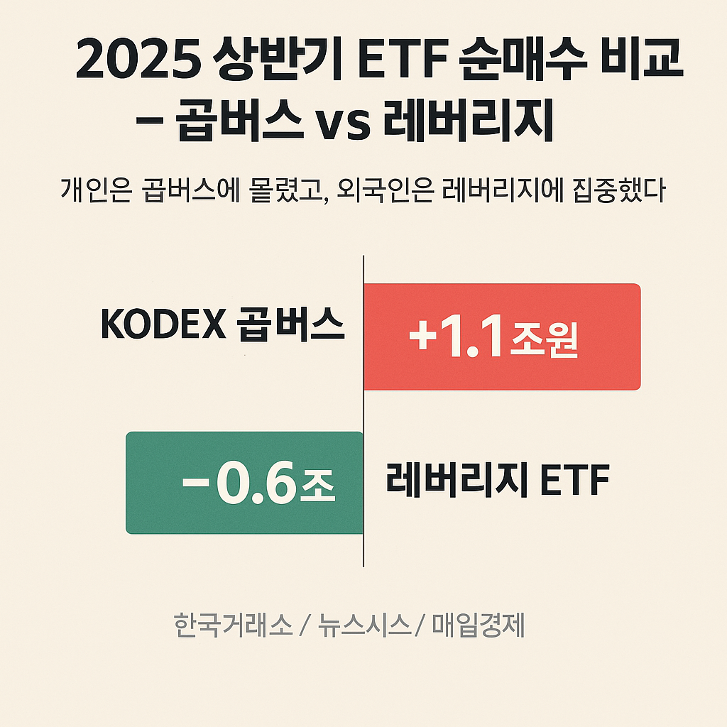 2025 곱버스와 레버리지 ETF 순매수 비교 그래프