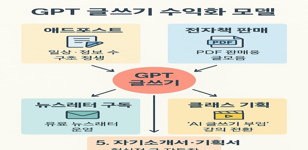 “GPT 글쓰기를 중심으로 애드포스트, 전자책 판매, 뉴스레터 구독, 클래스 기획, 자기소개서 외주 수익 모델을 연결한 흐름도”
