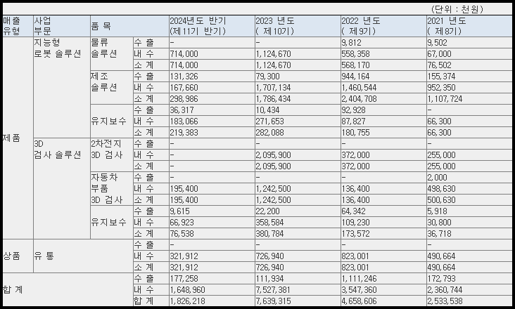 씨메스 매출 현황