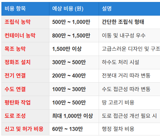 설치 비용 예산 잡기