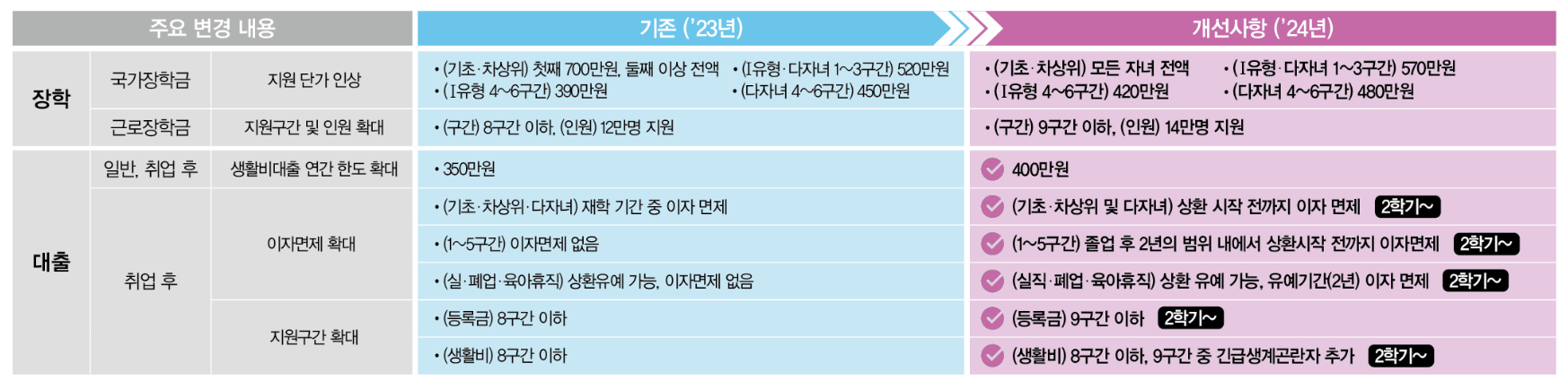 2024 국가장학금 2차 신청기간, 신청방법, 소득분위, 지급일 확인 방법