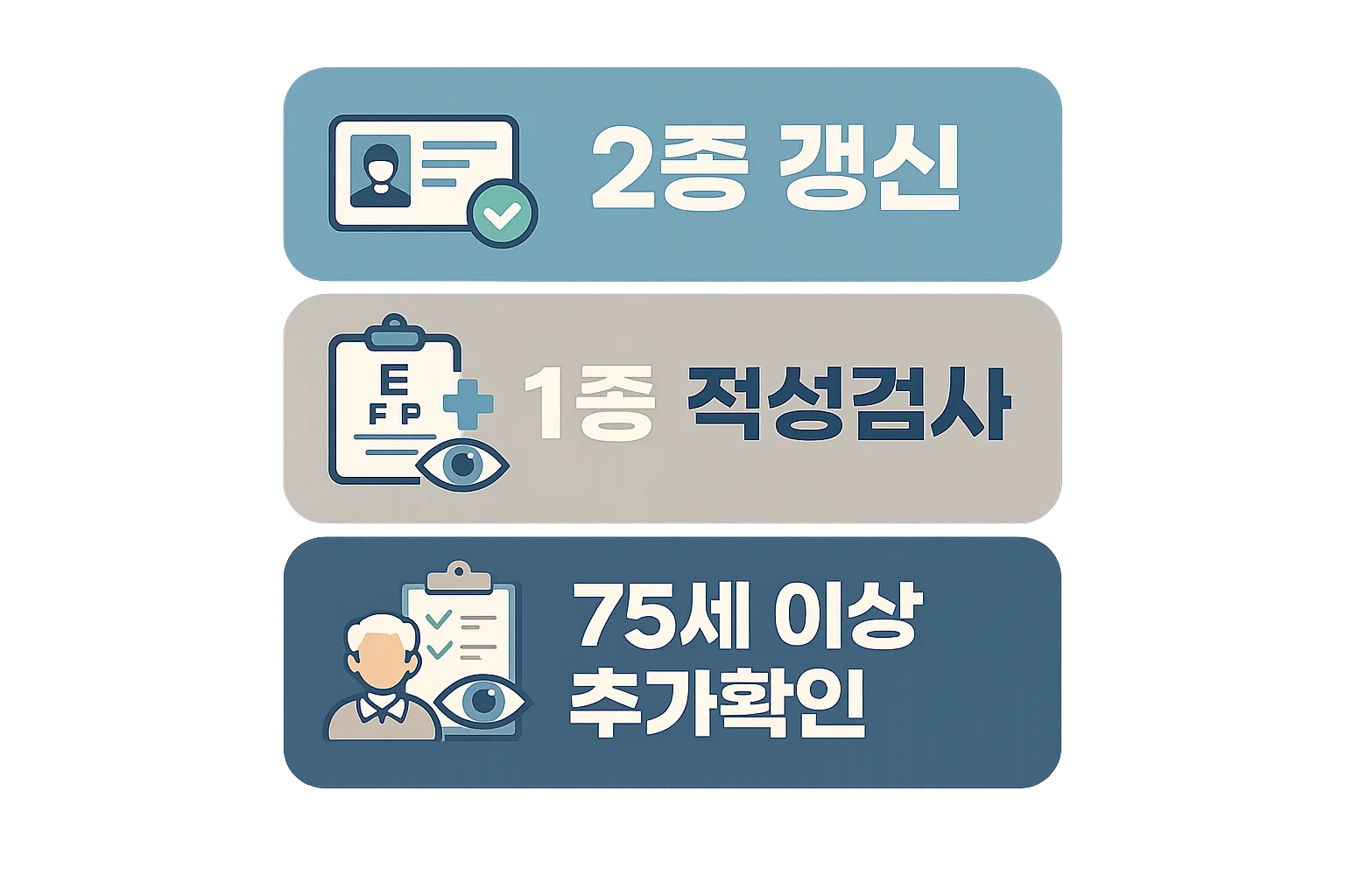 운전면허증 갱신 시 2종 갱신과 1종 적성검사, 75세 이상 추가 확인처럼 면허 유형별로 달라지는 기준을 비교해 보여주는 이미지