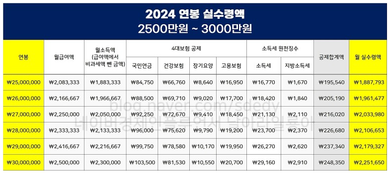 연봉 실수령액표(2500 ~ 3000만 원)