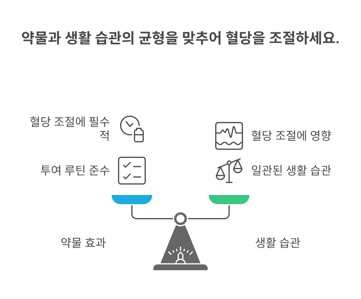 혈당 널뛰기, 정말 약물만의 문제일까?