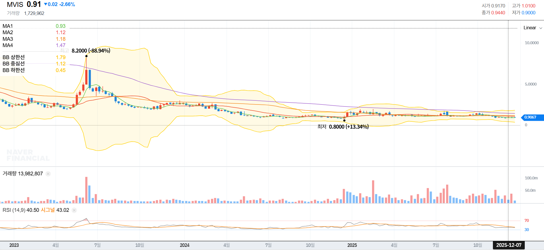 MicroVision의 약 3년 주봉 차트