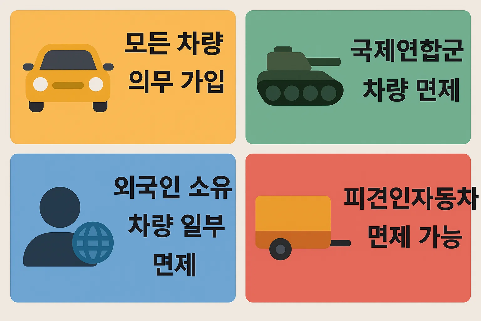 자동차보험 책임보험 의무가입대상을 안내한 인포그래픽으로 모든 차량은 의무 가입 대상이며, 국제연합군 차량, 외국인 소유 차량 일부, 피견인 자동차는 면제될 수 있음을 보여줍니다.