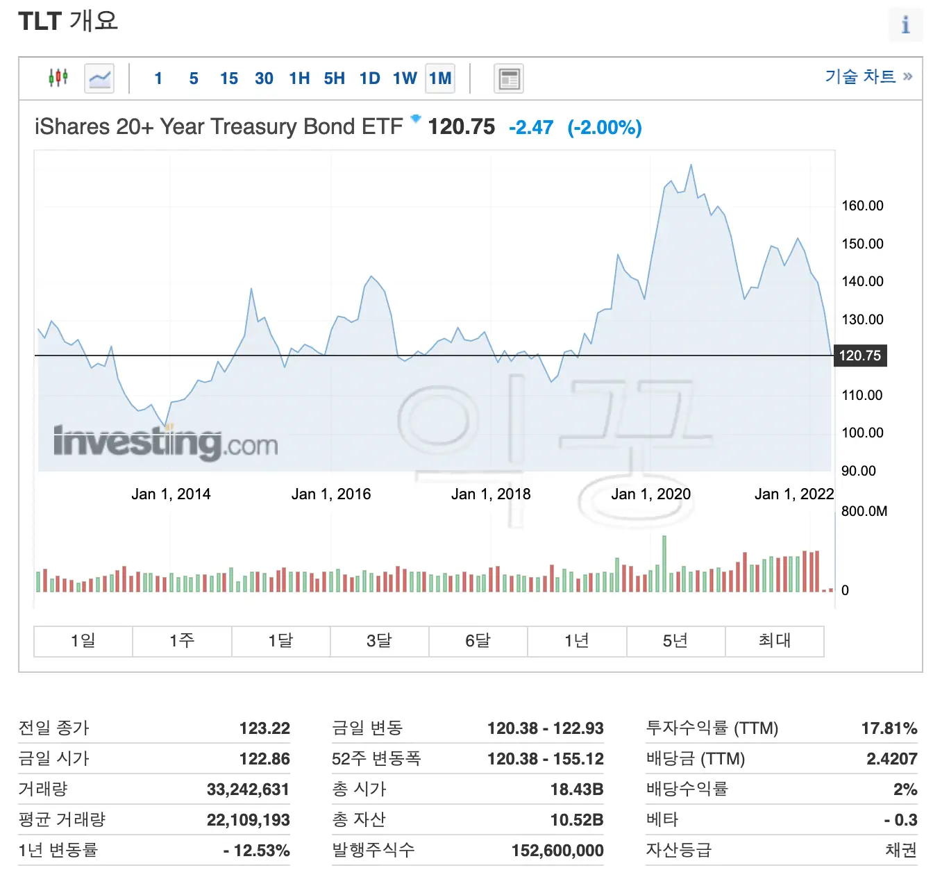 미국 장기채 TLT