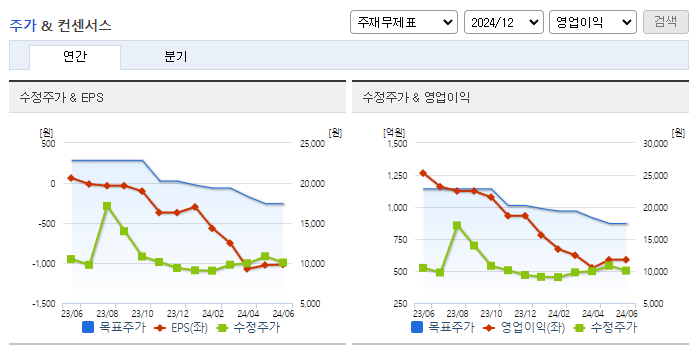 롯데관광개발_컨센서스