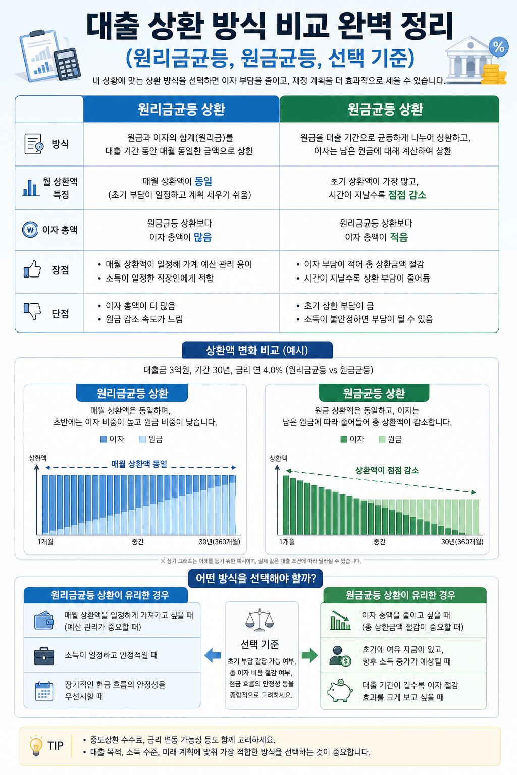 대출 상환 방식 비교