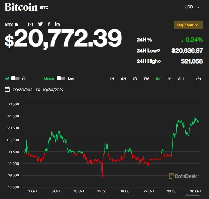 "비트코인 매수자들, 6개월 이상 존버..거래 변동 거의 없어" 모건 스탠리 Morgan Stanley Says Record Number of Bitcoin Have Not Been Used for 6 Months