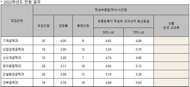 한밭대 수시 학종 학석사전형 결과