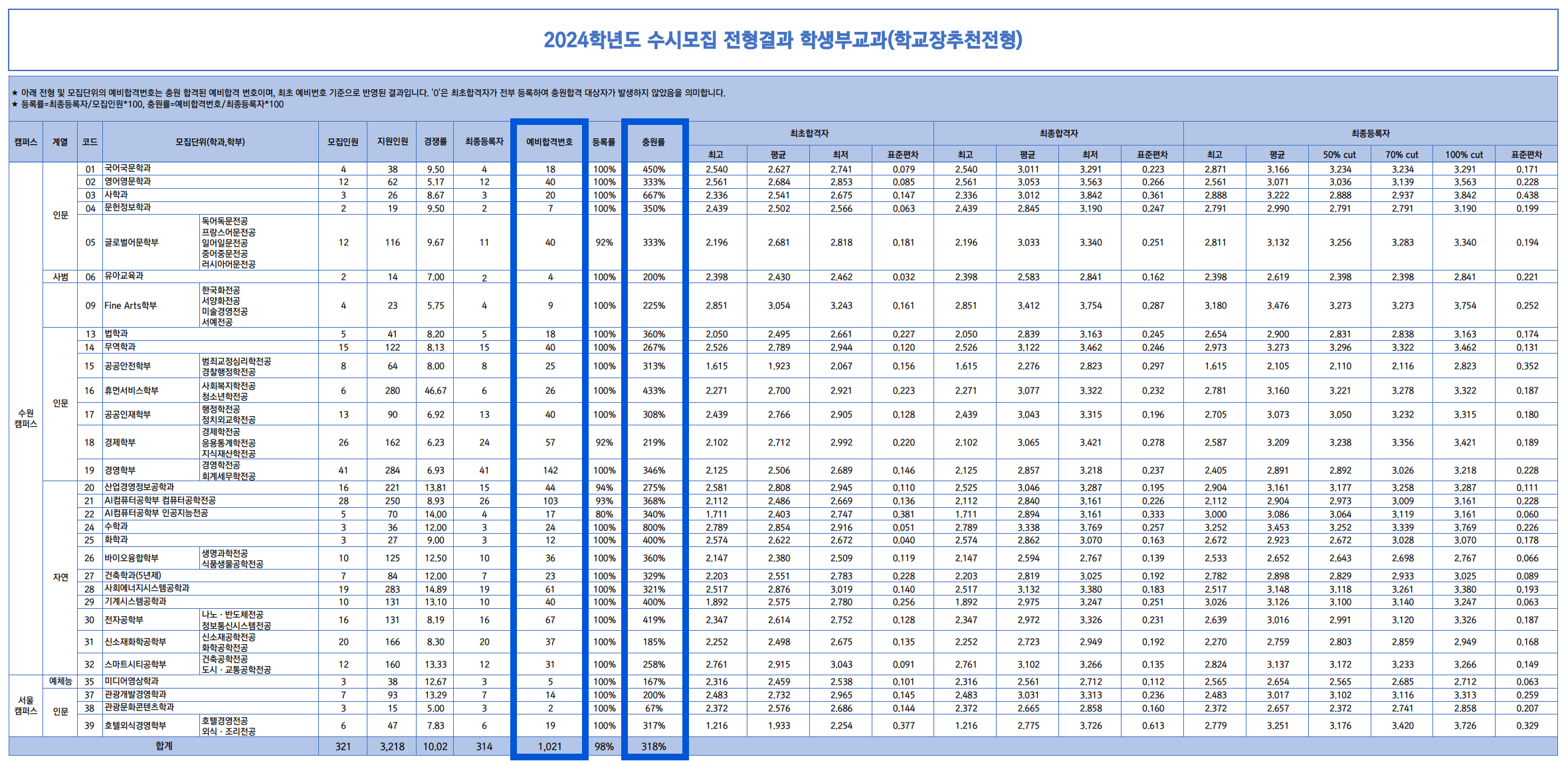 2024 경기대 수시 충원결과