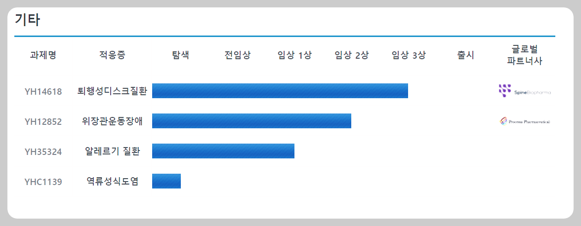 유한양행 임상정보