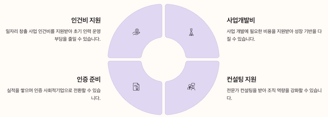 예비사회적기업의 장점 내용 정리