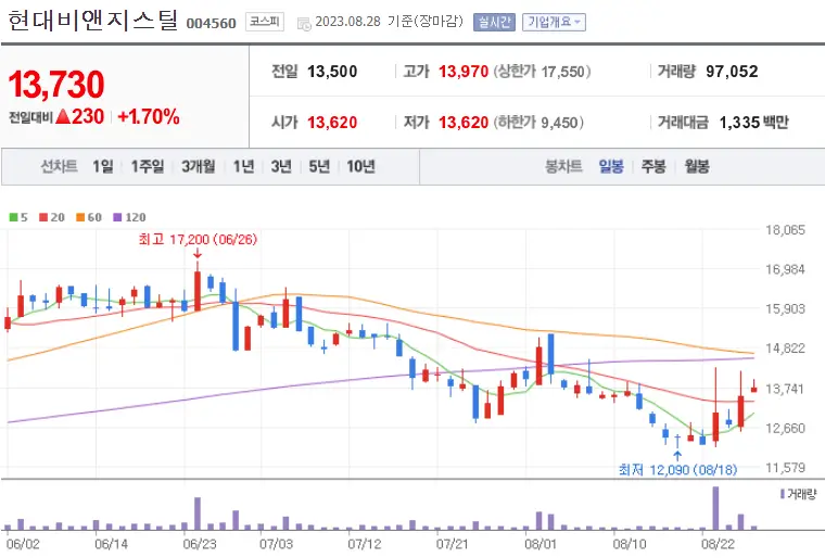 현대비앤지스틸_004560