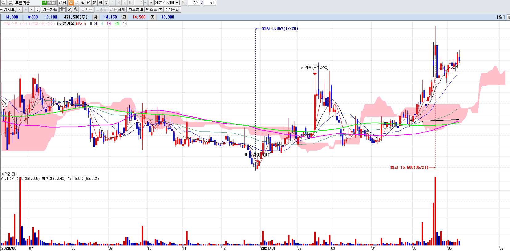 디지털화폐관련주푸른기술일봉차트