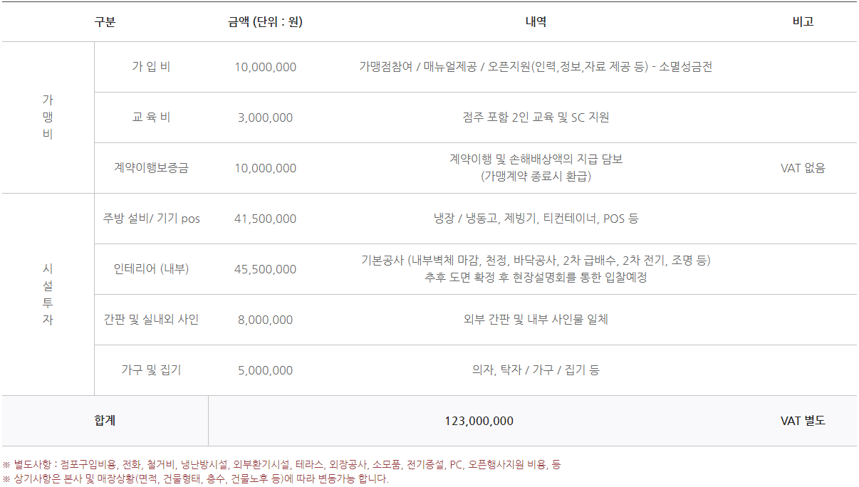 공차 창업 및 가맹점 개설 비용