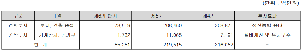 솔루스첨단소재 - 설비 투자 현황