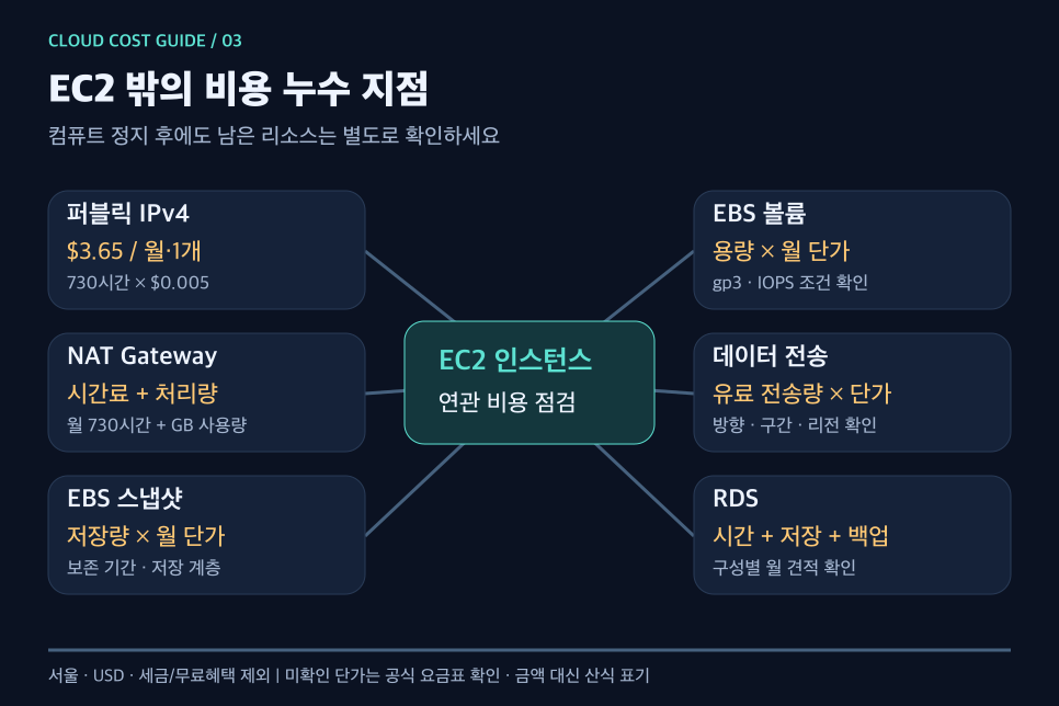 EC2 주변 IPv4 EBS NAT 데이터 전송 스냅샷 RDS 비용 누수 지점과 월 비용 계산식