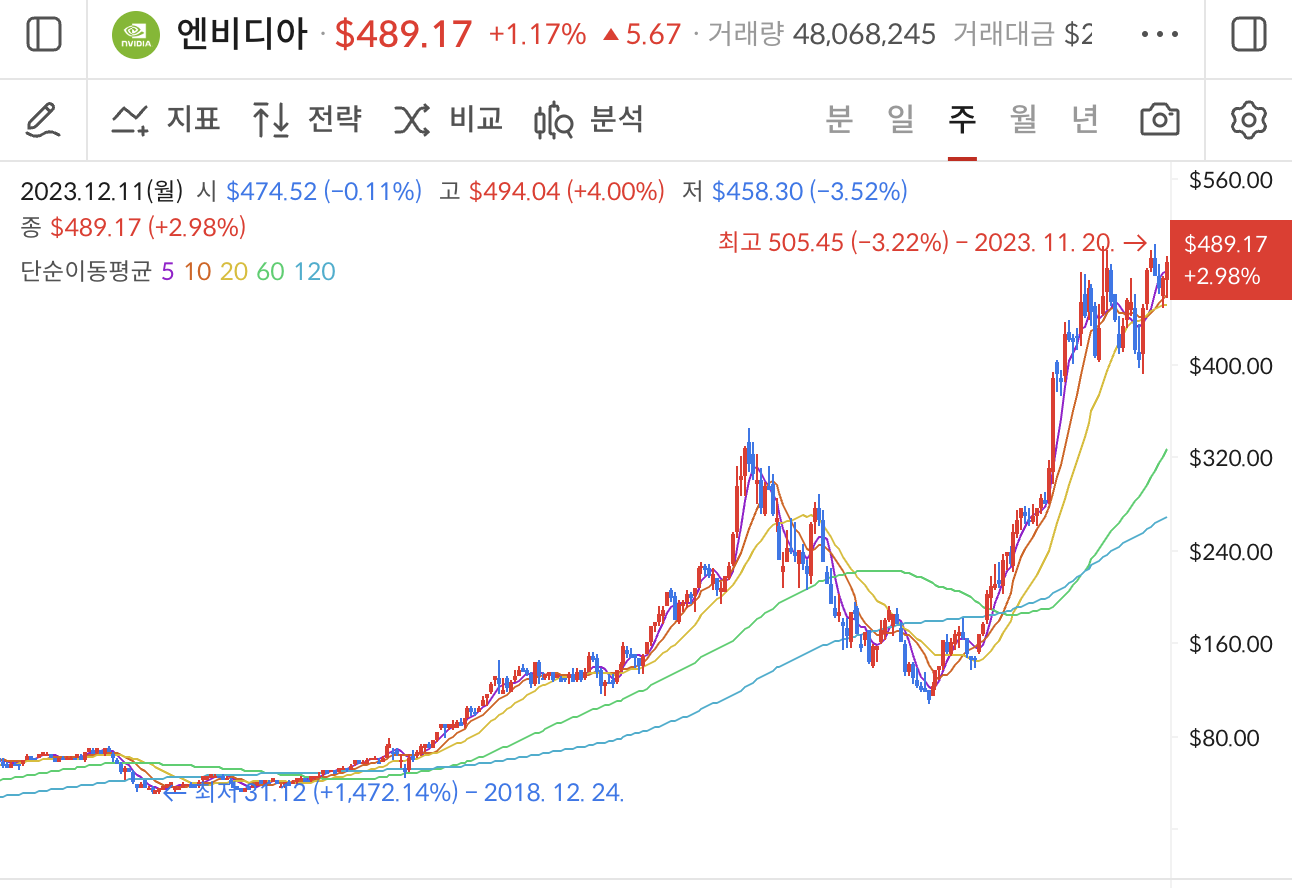 엔비디아 차트