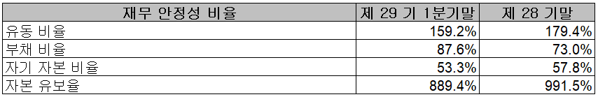 인텍플러스 - 재무 안정성 비율
