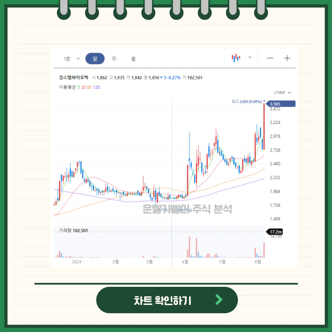 강스템바이오텍 일봉/월봉차트