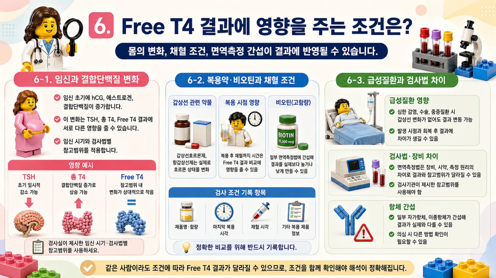 임신, 비오틴, 복용약, 급성질환과 검사법이 Free T4 결과에 미치는 영향을 설명하는 레고 메디컬 인포그래픽