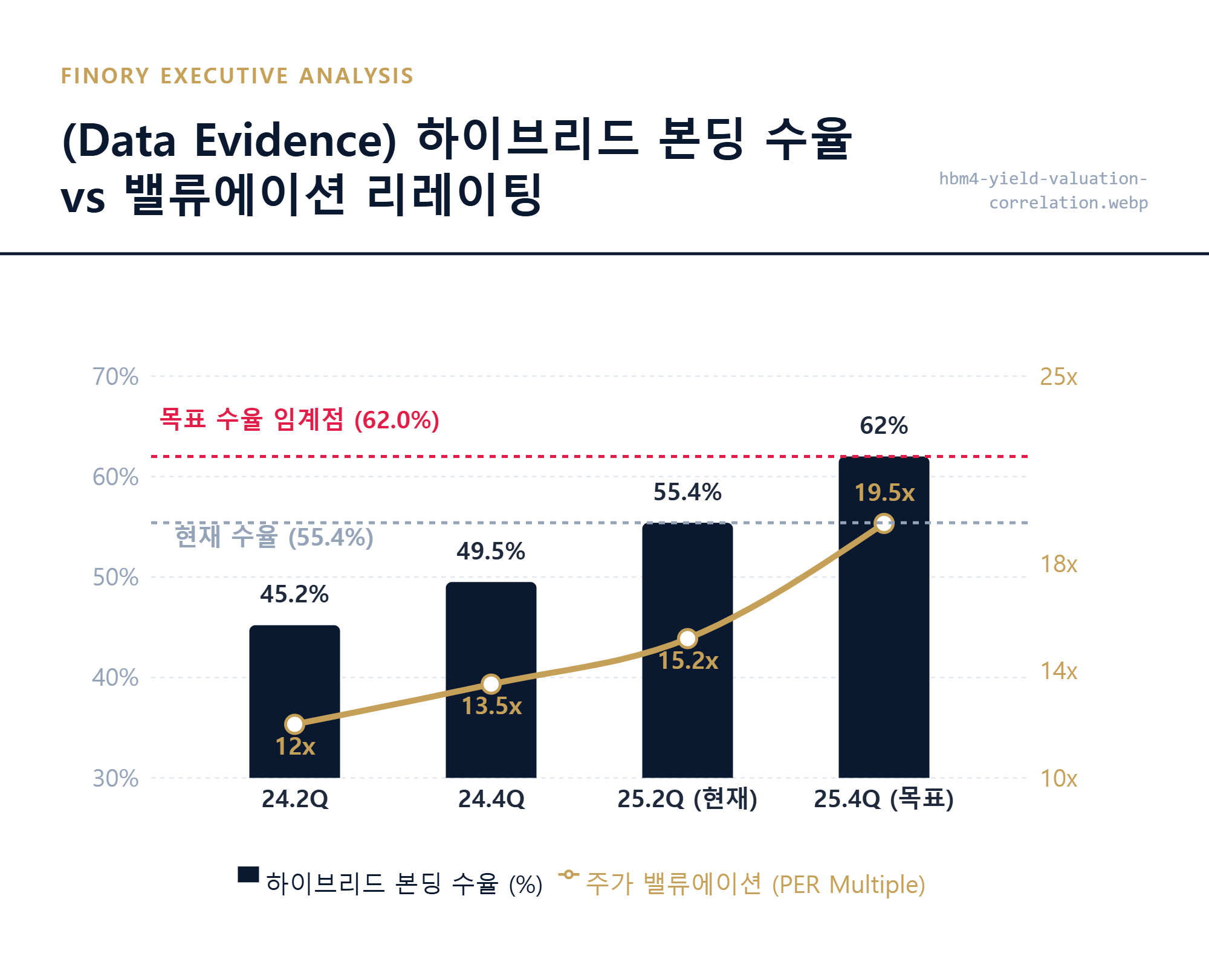 [수율임계점]: 하이브리드 본딩 수율 55.4% 구간에서의 주가 멀티플 대조 및 임계값 돌파 시 시나리오 결과 by Finory
