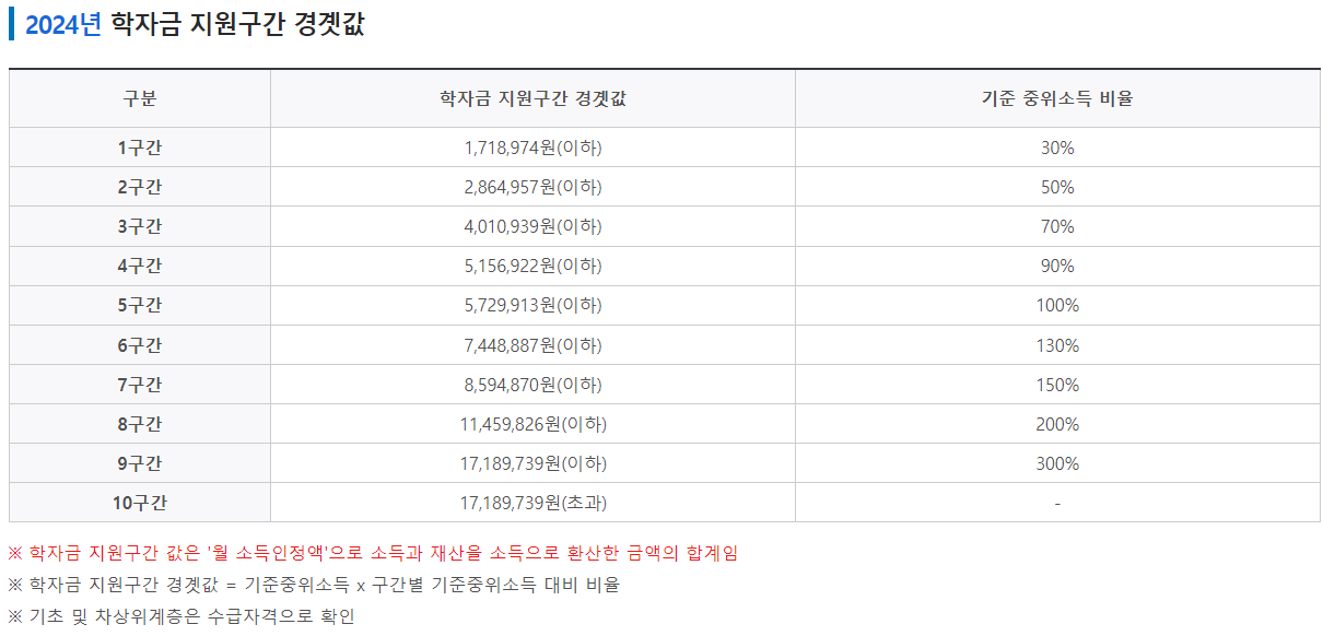 학자금지원구간 경곗값