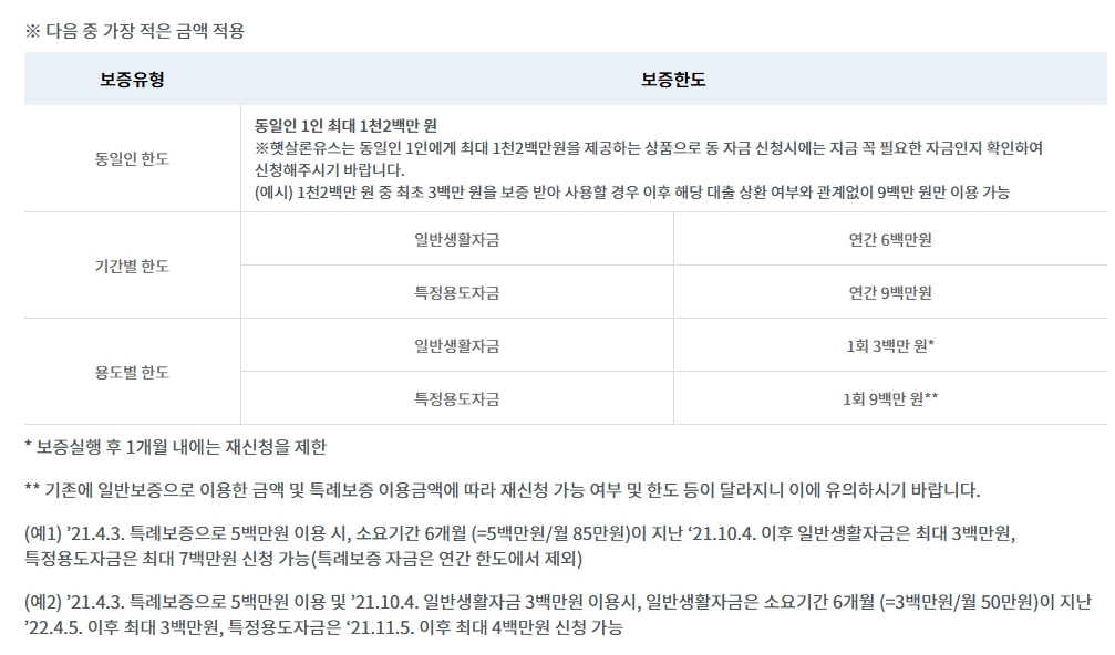 햇살론유스 햇살론유스신청방법 서민금융진흥원