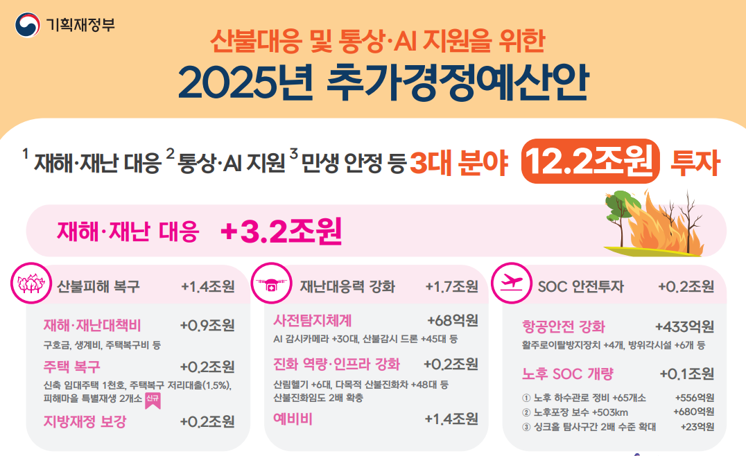 추가경정예산안