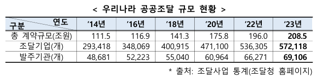우리나라 공공조달 규모 현황