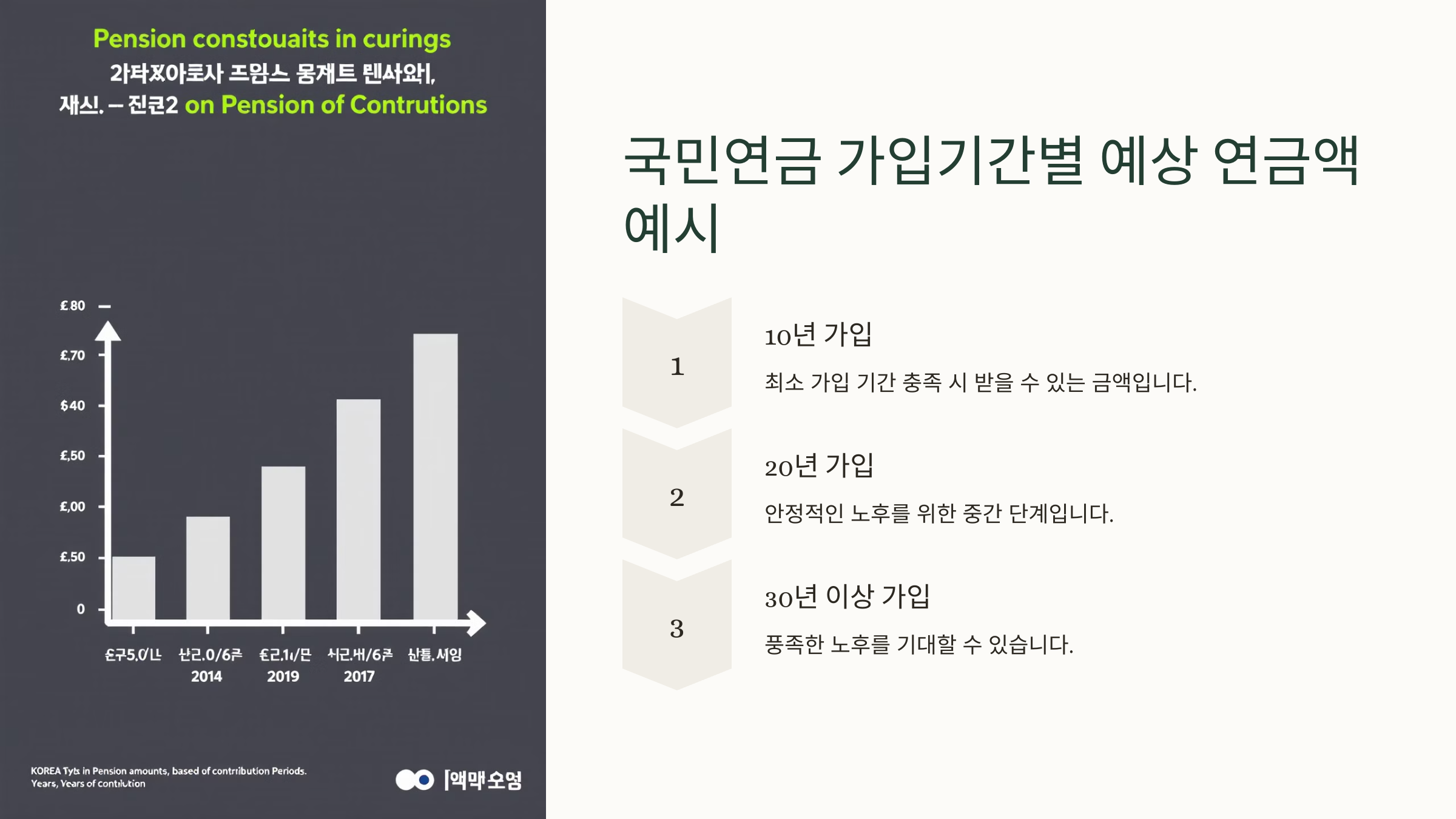 📌 국민연금 가입기간별 예상 연금액 예시