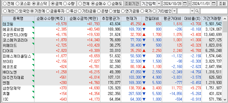 주간 코스닥 기관 순매수