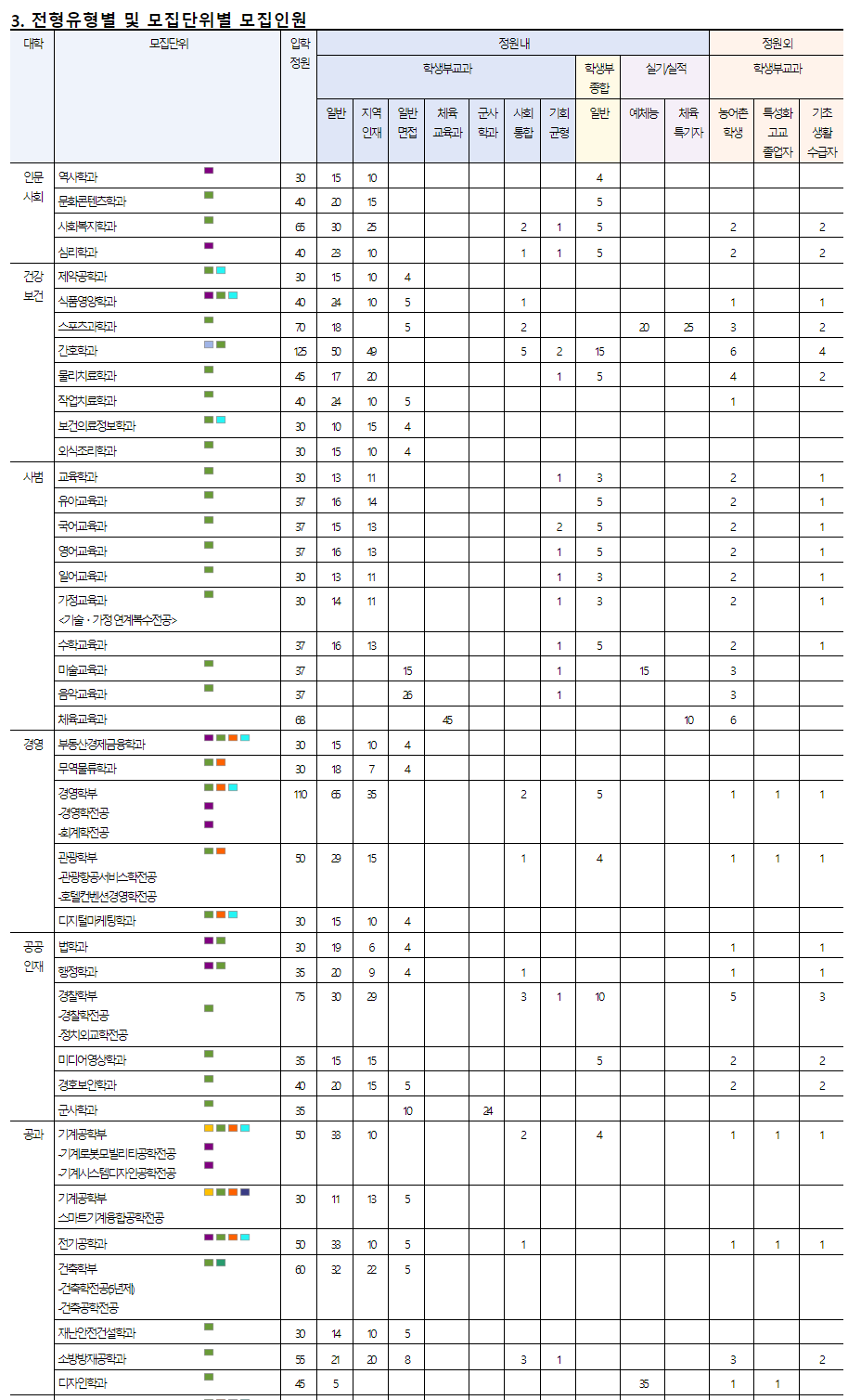 2024학년도 경남대학교 전형 유형별 및 모집단위별 모집인원