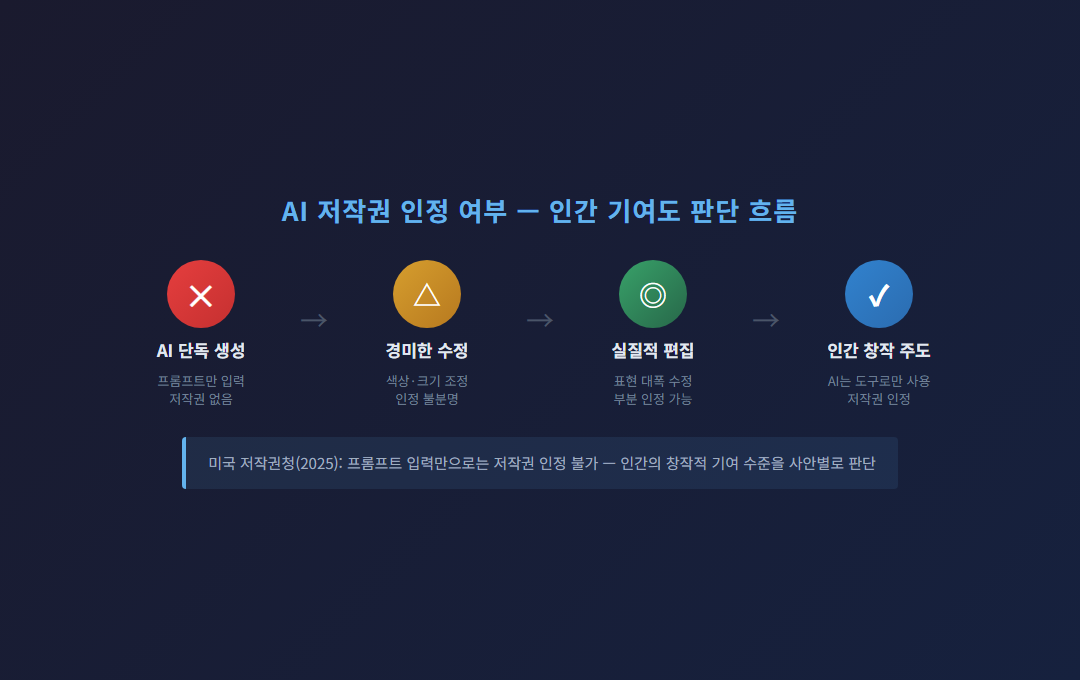 AI 저작권 인정 여부 결정 흐름도 - 인간 기여도에 따른 판단 단계
