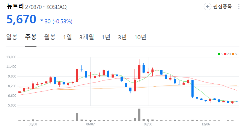 뉴트리-주가-주봉