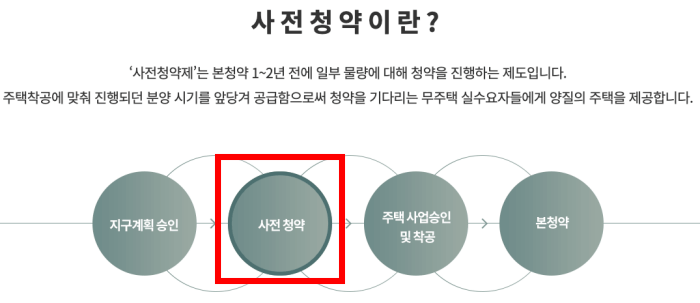 3기 신도시 사전청약