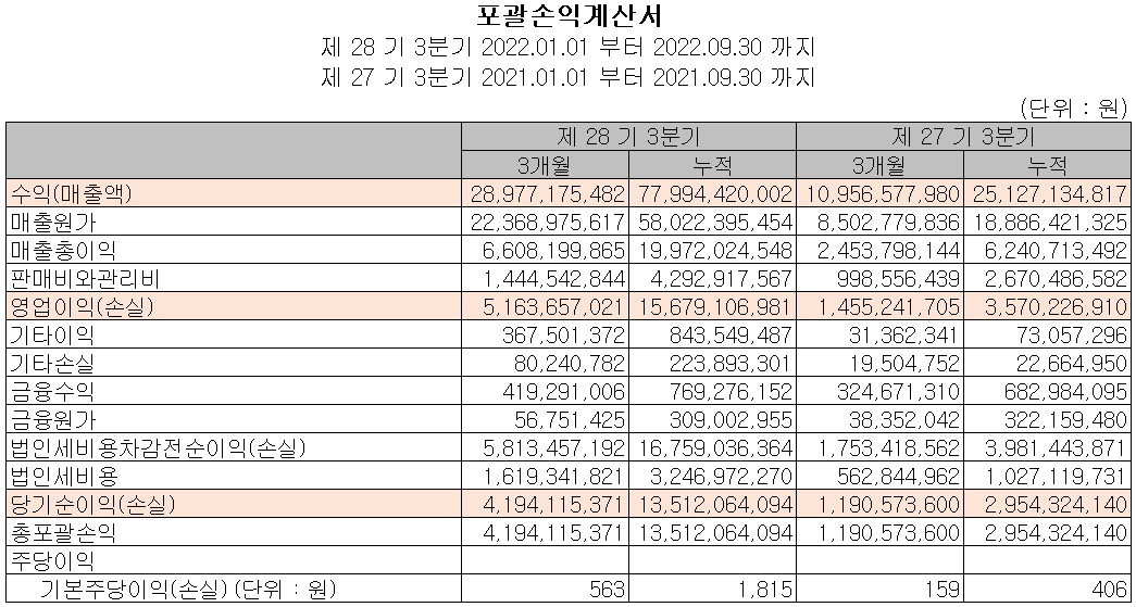 대보마그네틱 - 손익계산서