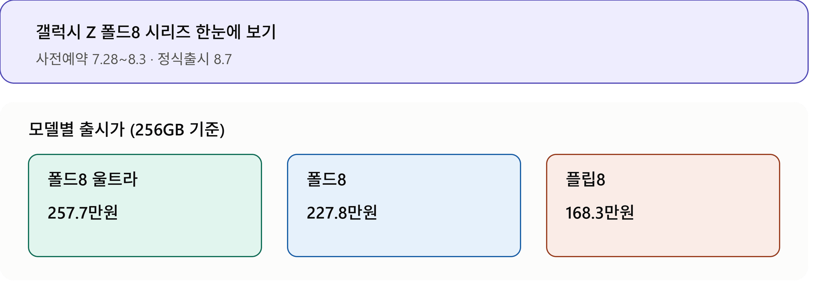 갤럭시 Z 폴드8 가격표
