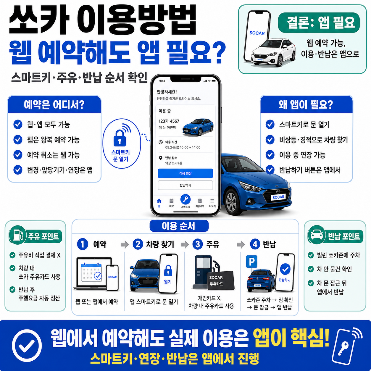 쏘카 이용방법, 웹에서 예약해도 앱은 필요? 스마트키&middot;주유&middot;반납 순서 확인
