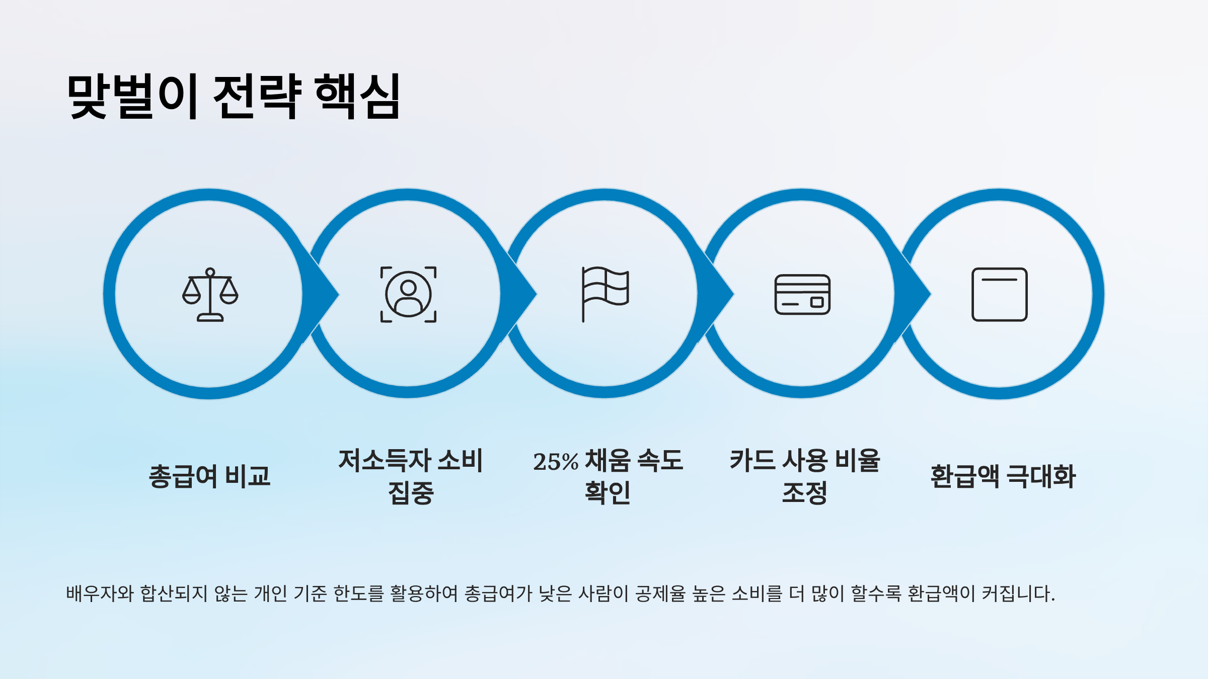 맞벌이 핵심 전략