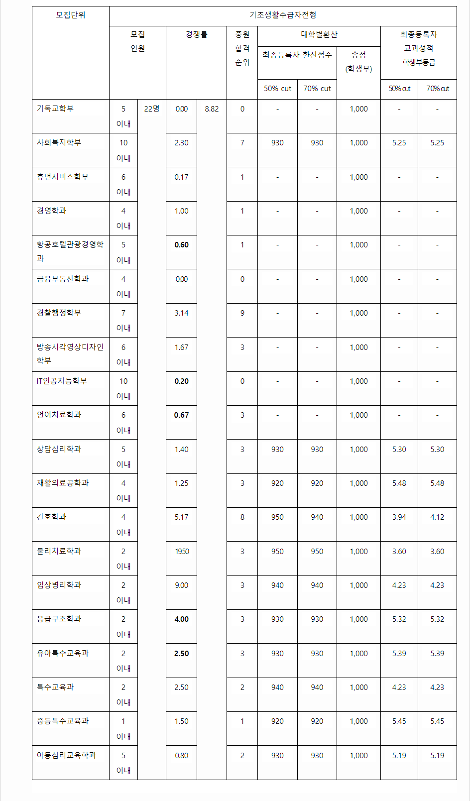2023학년도 나사렛대학교 학생부교과전형 기초생활수급자전형 결과