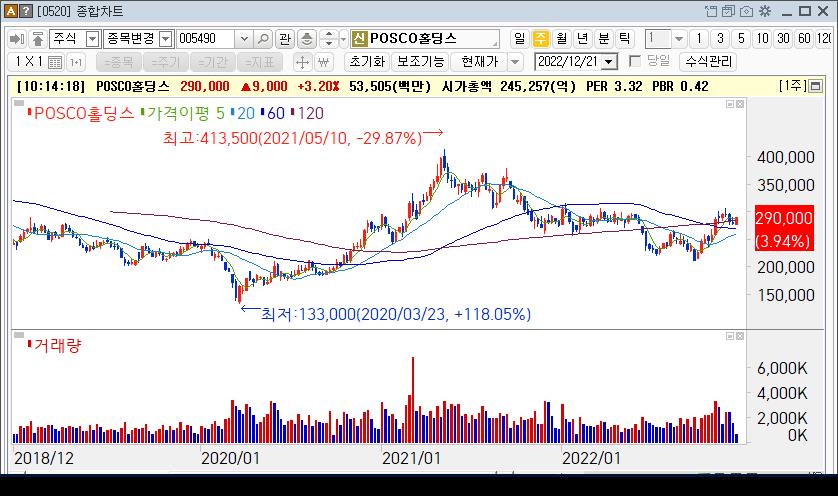 POSCO홀딩스 주가흐름