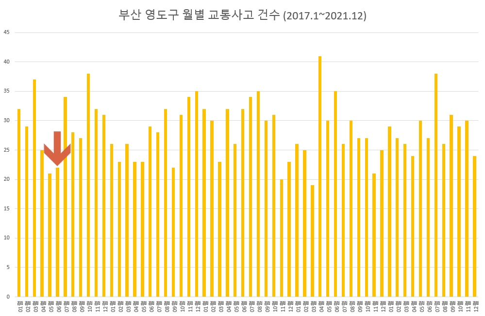 영도구 사고 건수
