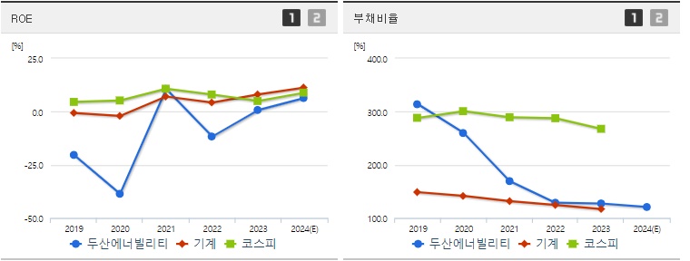 두산에너빌리티 주가 ROE