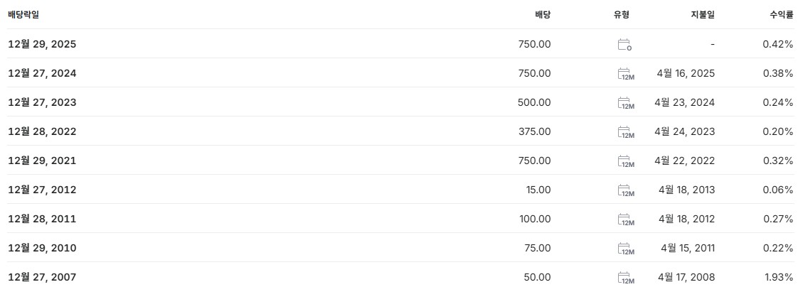 셀트리온 배당금 지급일 배당일