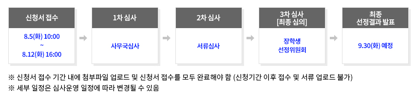 2025년 선발 절차는 어떻게 진행되나?